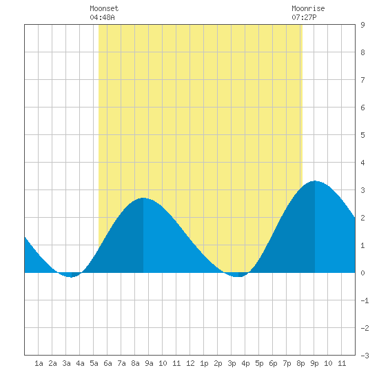 entrance tide chart for Tuesday, May 25, 2021
