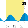 entrance tide chart for Tuesday, May 25, 2021