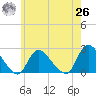 entrance tide chart for Wednesday, May 26, 2021