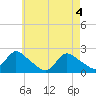 entrance tide chart for Tuesday, May 4, 2021