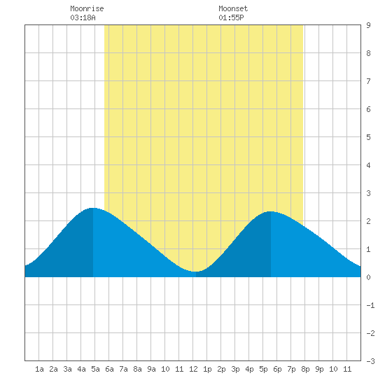 entrance tide chart for Wednesday, May 5, 2021