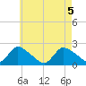 entrance tide chart for Wednesday, May 5, 2021