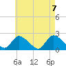 entrance tide chart for Friday, May 7, 2021