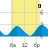 entrance tide chart for Sunday, May 9, 2021