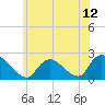 entrance tide chart for Saturday, June 12, 2021