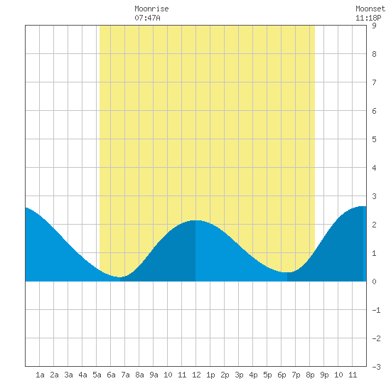 entrance tide chart for Sunday, June 13, 2021