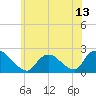 entrance tide chart for Sunday, June 13, 2021