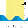 entrance tide chart for Wednesday, June 16, 2021