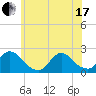 entrance tide chart for Thursday, June 17, 2021