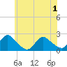 entrance tide chart for Tuesday, June 1, 2021