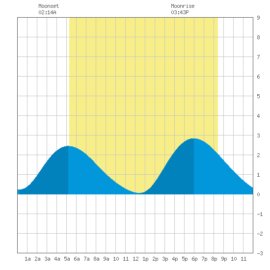 entrance tide chart for Sunday, June 20, 2021