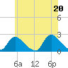 entrance tide chart for Sunday, June 20, 2021