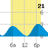 entrance tide chart for Monday, June 21, 2021