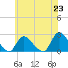 entrance tide chart for Wednesday, June 23, 2021