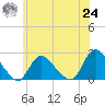 entrance tide chart for Thursday, June 24, 2021