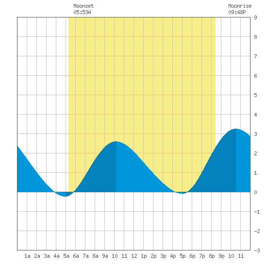 entrance tide chart for Friday, June 25, 2021