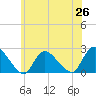 entrance tide chart for Saturday, June 26, 2021