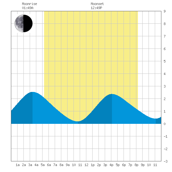 entrance tide chart for Wednesday, June 2, 2021