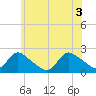 entrance tide chart for Thursday, June 3, 2021