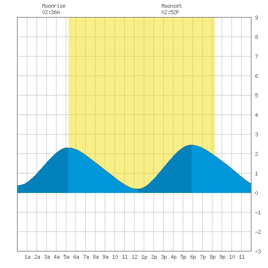 entrance tide chart for Friday, June 4, 2021