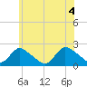 entrance tide chart for Friday, June 4, 2021
