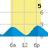 entrance tide chart for Saturday, June 5, 2021
