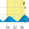 entrance tide chart for Monday, June 7, 2021
