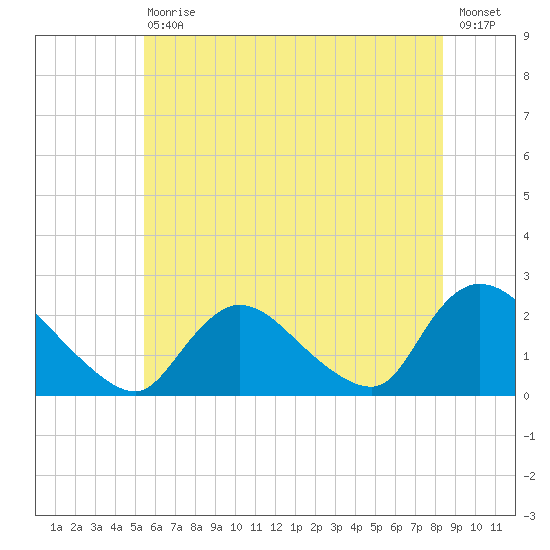 entrance tide chart for Saturday, July 10, 2021
