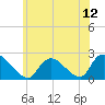 entrance tide chart for Monday, July 12, 2021