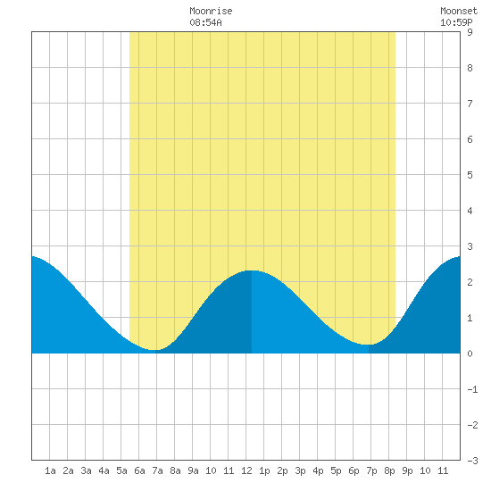 entrance tide chart for Tuesday, July 13, 2021