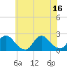 entrance tide chart for Friday, July 16, 2021