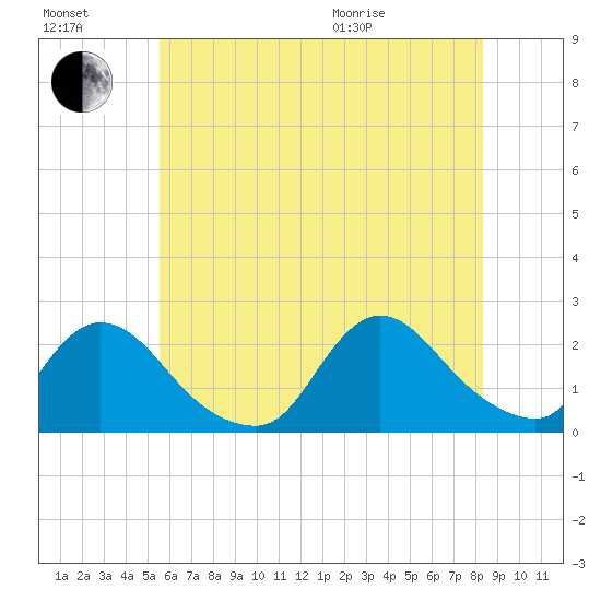 entrance tide chart for Saturday, July 17, 2021