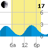 entrance tide chart for Saturday, July 17, 2021