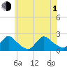 entrance tide chart for Thursday, July 1, 2021