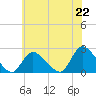 entrance tide chart for Thursday, July 22, 2021