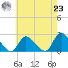 entrance tide chart for Friday, July 23, 2021