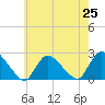 entrance tide chart for Sunday, July 25, 2021