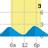 entrance tide chart for Saturday, July 3, 2021