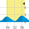 entrance tide chart for Sunday, July 4, 2021