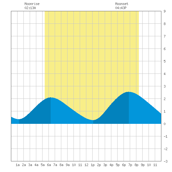 entrance tide chart for Monday, July 5, 2021