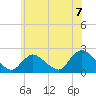 entrance tide chart for Wednesday, July 7, 2021