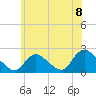 entrance tide chart for Thursday, July 8, 2021