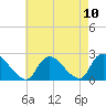 entrance tide chart for Tuesday, August 10, 2021