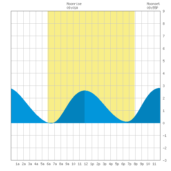 entrance tide chart for Wednesday, August 11, 2021
