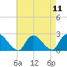 entrance tide chart for Wednesday, August 11, 2021