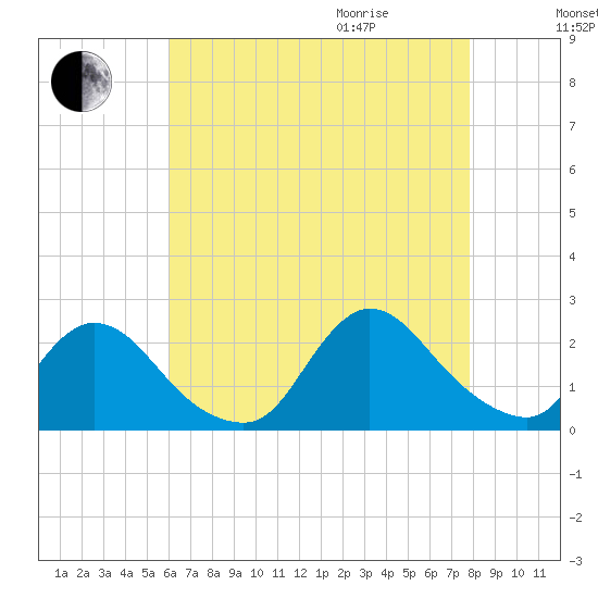 entrance tide chart for Sunday, August 15, 2021