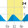 entrance tide chart for Tuesday, August 24, 2021