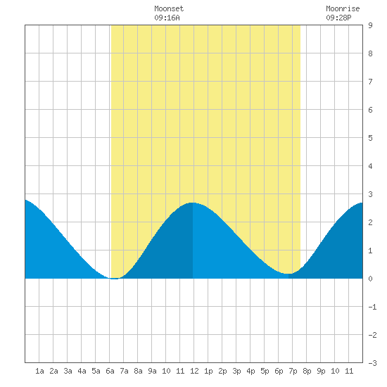 entrance tide chart for Wednesday, August 25, 2021