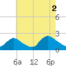 entrance tide chart for Monday, August 2, 2021