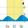 entrance tide chart for Wednesday, August 4, 2021